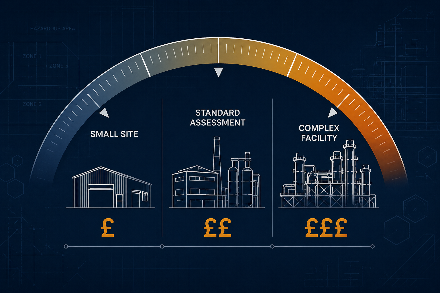 Shows indication of pricing for different sizes of DSEAR risk assessments